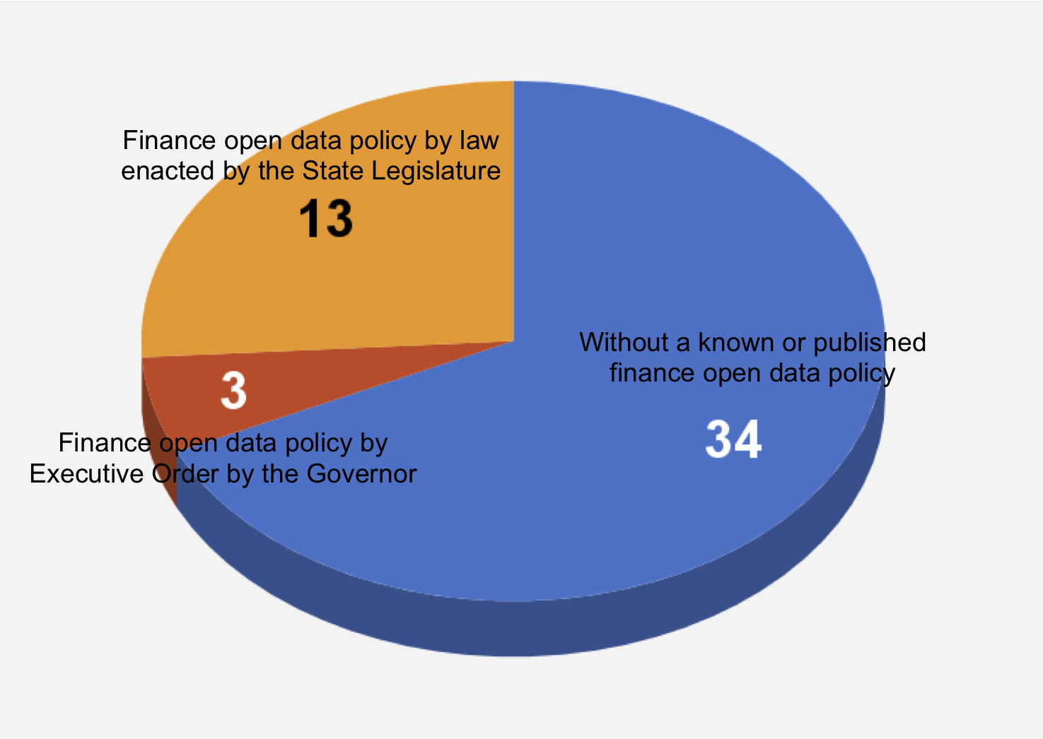 Policy Pie